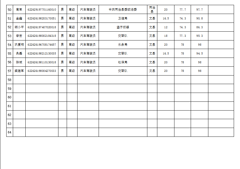 隴南市2019年機(jī)關(guān)事業(yè)單位工勤技能崗位技術(shù)等級(jí)培訓(xùn)成績(jī)公示