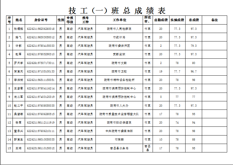 隴南市2019年機(jī)關(guān)事業(yè)單位工勤技能崗位技術(shù)等級(jí)培訓(xùn)成績(jī)公示