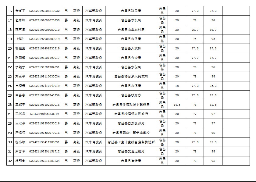 隴南市2019年機(jī)關(guān)事業(yè)單位工勤技能崗位技術(shù)等級(jí)培訓(xùn)成績(jī)公示