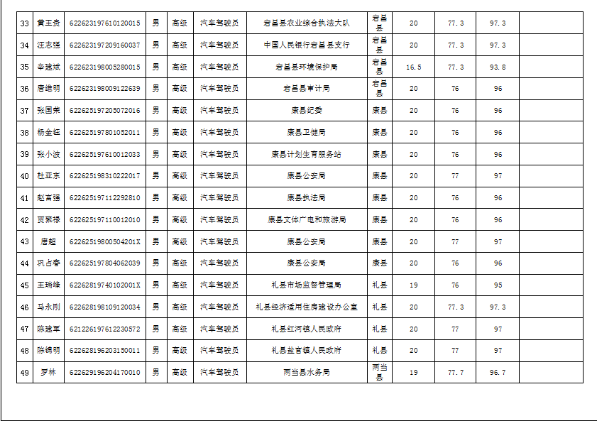 隴南市2019年機(jī)關(guān)事業(yè)單位工勤技能崗位技術(shù)等級(jí)培訓(xùn)成績(jī)公示