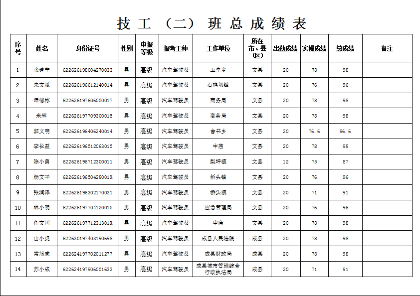 隴南市2019年機(jī)關(guān)事業(yè)單位工勤技能崗位技術(shù)等級(jí)培訓(xùn)成績(jī)公示