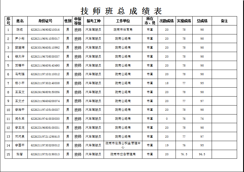 隴南市2019年機(jī)關(guān)事業(yè)單位工勤技能崗位技術(shù)等級(jí)培訓(xùn)成績(jī)公示