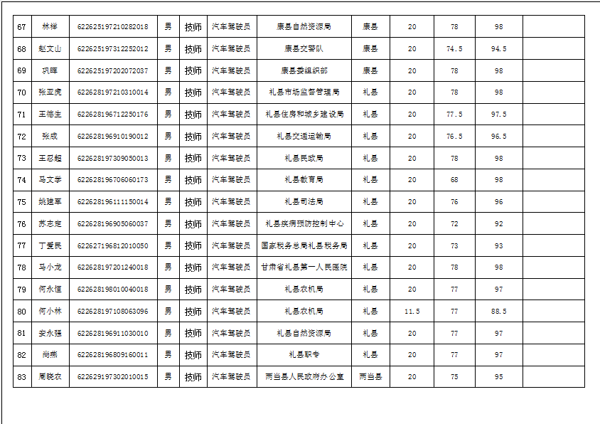 隴南市2019年機(jī)關(guān)事業(yè)單位工勤技能崗位技術(shù)等級(jí)培訓(xùn)成績(jī)公示